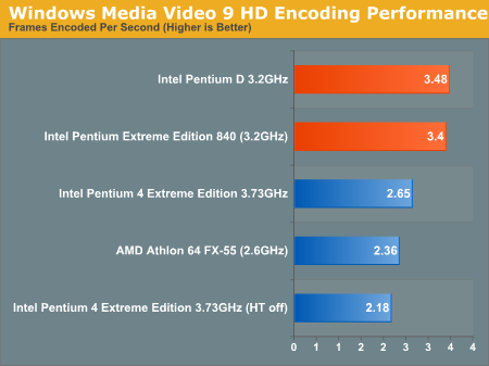 Windows Media Video 9 HD Encoding Performance